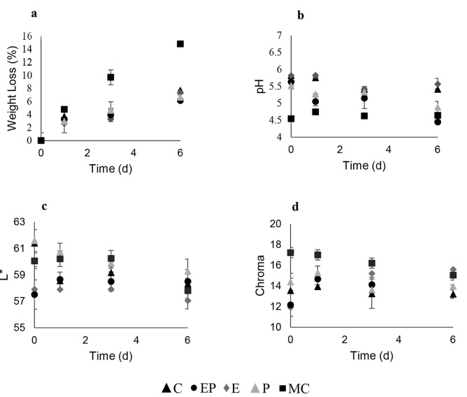 Effect of different types of coatings on weight loss (a), pH (b), luminosity (c) and chromaticity (d) of jicama during storage at 4 �C for six days. C (Control); EP (green coffee extract/probiotics); E (green coffee extract); P (probiotics); MC (microcapsules with chitosan obtained by double spray drying). 