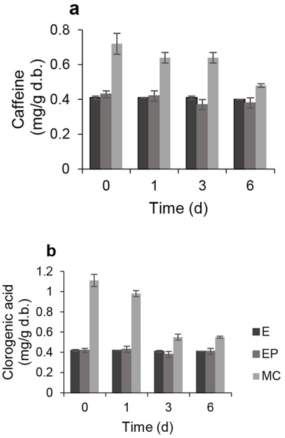 Effect of different types of coating on the caffeine (a) and chlorogenic acid (b) content in jicama roots during storage at 4 �C for six days. E: green coffee extract; EP: green coffee extract/probiotics; MC: Microencapsulated with chitosan obtained by double spray drying. 