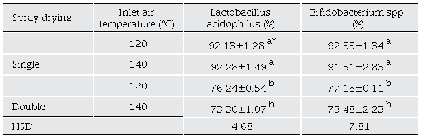 Inlet air temperature effect on microencapsulation efficiencies of Lactobacillus acidophilus and Bifidobacterium spp. after the spray drying process.