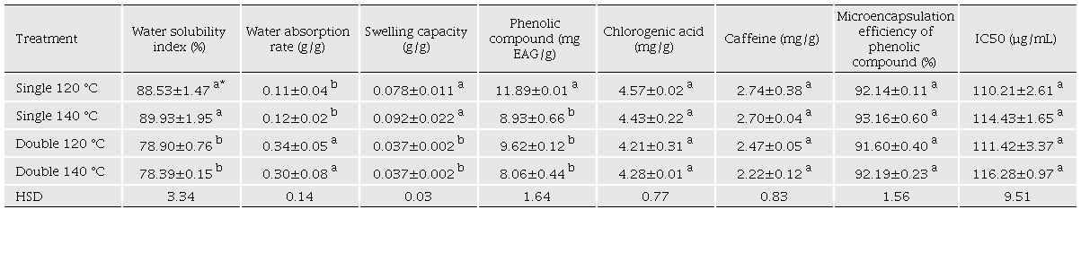 Water solubility index, water absorption, swelling capacity, phenolic compounds, chlorogenic acid content, caffeine content, IC50, and the microencapsulation efficiency of phenolic compounds of microcapsules by simple and double spray drying.