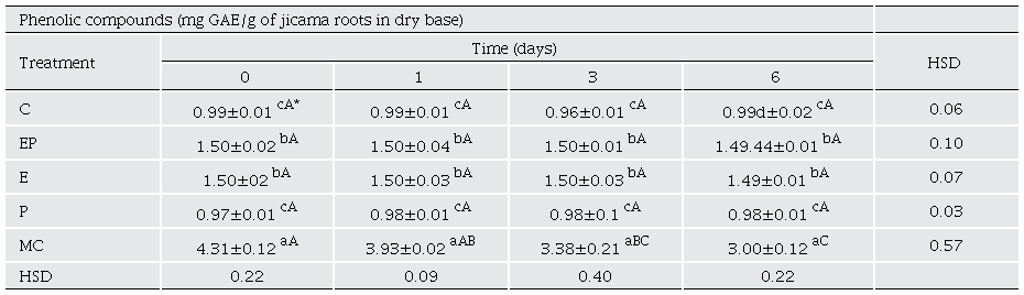 Total phenolic compounds content in jicama roots during storage at 4 �C for six days.