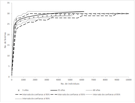 Curva de rarefacci�n de familias de parasitoides en los tres estados sucesionales de la selva mediana subcaducifolia, el esfuerzo de muestreo estandarizado fue de 5178 individuos. 