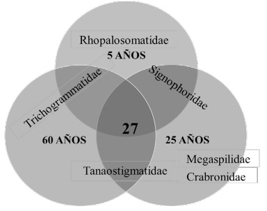 Diagramas de Venn que representan a las familias de parasitoides compartidas espacialmente entre las diferentes edades de la selva mediana subcaducifolia. 