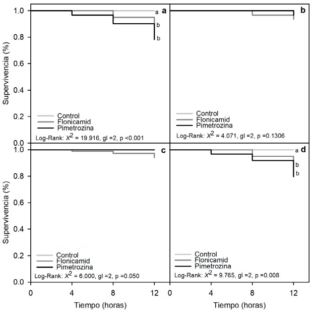Curvas de supervivencia de Kaplan-Meier de M. beecheii expuestas por v�a oral (a) o residual (b) y de N. perilampoides expuestas por v�a oral (c) o residual (d) a las dosis recomendadas en campo de flonicamid (250 mg i.a/L) y pimetrozina (500 mg i.a/L) despu�s de 4, 8 y 12 h de exposici�n. Las funciones de supervivencia estimadas se compararon con una prueba no param�trica de Log-Rank (m�todo de Holm-Sidak). Las diferencias significativas (p < 0.05) entre los tratamientos insecticidas se indican con letras diferentes.
