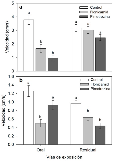 Efecto de flonicamid (250 mg i.a/L) y pimetrozina (500 mg i.a/L) sobre la velocidad de caminata de M. beecheii (a) y N. perilampoides (b) despu�s de dos h de exposici�n oral y residual. Medias � error est�ndar con letra distinta dentro de las barras indican diferencia estad�stica (Tukey, p < 0.05).