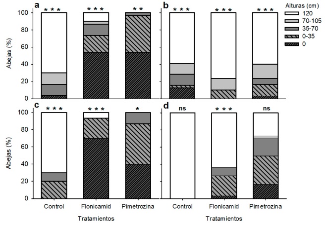 Efecto de flonicamid (250 mg i.a/L) y pimetrozina (500 mg i.a/L) sobre el porcentaje de adultos de M. beecheii expuestas por v�a oral (a) o residual (b) y N. perilampoides expuestas por v�a oral (c) o residual (d) que aterrizaron en diferentes niveles de alturas despu�s de dos h. La prueba de chi-cuadrado de Pearson indica significaci�n estad�stica indicada como (***= p < 0.0001; **= p < 0.005; *= < 0.05; ns = diferencia no significativa).