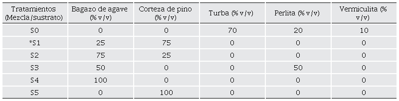 Proporciones de materiales de las mezclas seleccionadas como sustratos.  