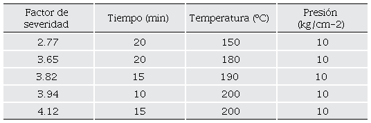 C�lculo del factor de severidad para bagazo de agave y corteza de pino.