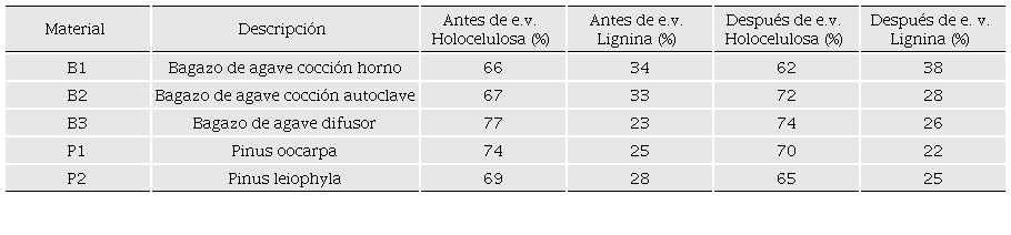 Determinaci�n de holocelulosa y lignina de tres tipos de bagazo de agave y dos tipos de corteza de pino antes y despues del proceso de explosi�n con vapor.