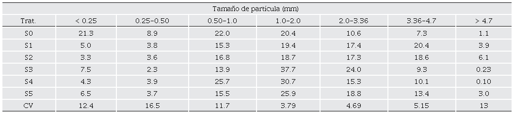 Distribuci�n granulom�trica (porcentaje con base en el peso) del tama�o de part�cuas de los seis tratamientos (sustratos).