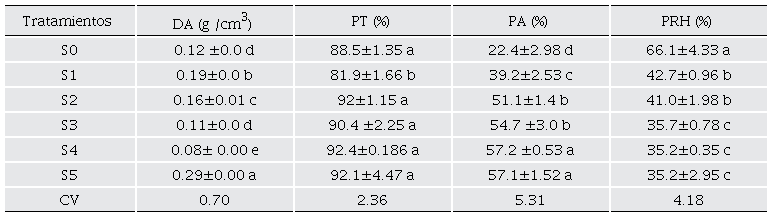 Propiedades f�sicas de los seis tratamientos (sustratos).