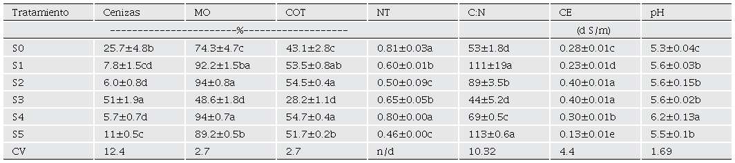 Propiedades qu�micas de los sustratos (tratamientos).