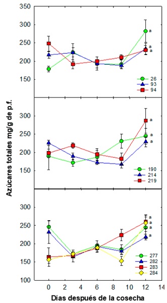 Din�mica de az�cares totales (mg/g de p.f.) durante la maduraci�n de selecciones de mangost�n en Tuxtla Chico, Chiapas. Cada punto representa la media de cinco repeticiones y su error est�ndar. Letras diferentes entre cada ecotipo indican diferencias significativas de acuerdo con la prueba de Tukey (0.05); la simbolog�a expresada por figuras de colores y n�meros representan a las selecciones.