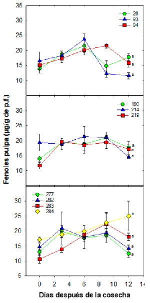 Din�mica de fenoles pulpa (�g/g de p.f.) durante la poscosecha de selecciones de mangost�n en Tuxtla Chico, Chiapas. Cada punto representa la media de cinco repeticiones y su error est�ndar. Letras diferentes entre cada ecotipo indican diferencias significativas de acuerdo con la prueba de Tukey (0.05); la simbolog�a expresada por figuras de colores y n�meros representan a las selecciones.