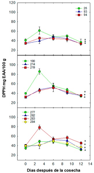 Actividad antioxidante evaluada por DPPH durante la poscosecha de selecciones de mangost�n en Tuxtla Chico, Chiapas. Cada punto representa la media de cinco repeticiones y su error est�ndar. Letras diferentes entre cada ecotipo indican diferencias significativas de acuerdo con la prueba de Tukey (0.05); la simbolog�a expresada por figuras de colores y n�meros representan a las selecciones. 