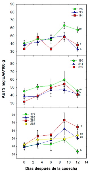 Din�mica de ABTS (mg EAA/100 g) durante la poscosecha de selecciones de mangost�n en Tuxtla Chico, Chiapas. Cada punto representa la media de cinco repeticiones y su error est�ndar. Letras diferentes entre cada ecotipo indican diferencias significativas de acuerdo con la prueba de Tukey (0.05); la simbolog�a expresada por figuras de colores y n�meros representan a las selecciones. 