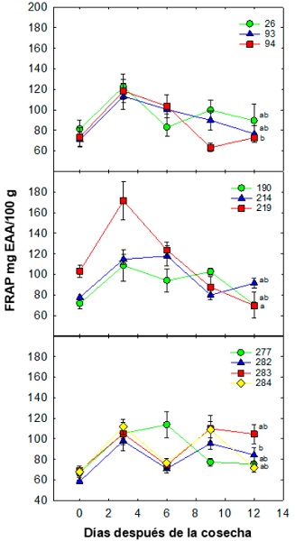 Din�mica de FRAP (mg EAA/100 g) durante la poscosecha de selecciones de mangost�n en Tuxtla Chico, Chiapas. Cada punto representa la media de cinco repeticiones y su error est�ndar. Letras diferentes entre cada ecotipo indican diferencias significativas de acuerdo con la prueba de Tukey (0.05); la simbolog�a expresada por figuras de colores y n�meros representan a las selecciones. 