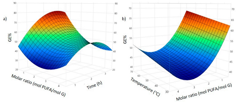 Response surface for global esterification (GE) in the PBR with recirculation. a) versus molar ratio and time at T=70�C, b) versus temperature and molar ratio at t = 1.5 h. 
