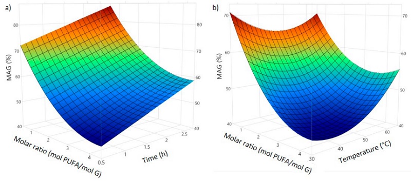 Response surface for monoacylglyerols (MAG) in the PBR with recirculation. a) versus molar ratio and time at T = 28�C, b) versus temperature and molar ratio at t = 0.5 h.  