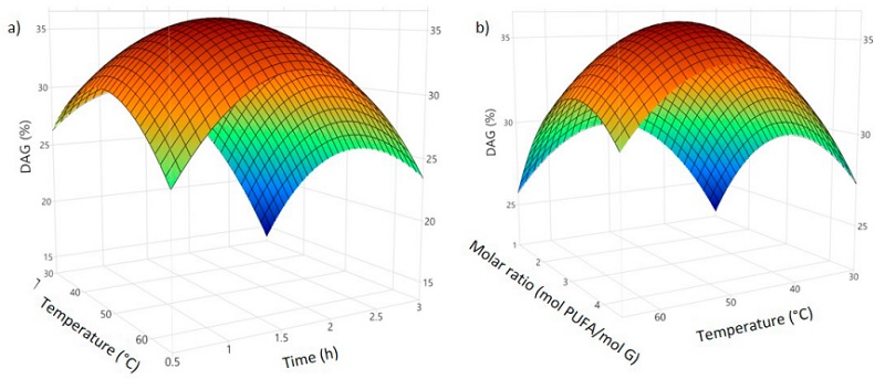 Response surface for diacylglycerols (DAG) in the PBR with recirculation. a) versus temperature and time at molar ratio =3.26, b) versus temperature and molar ratio at t=1.5 h. 