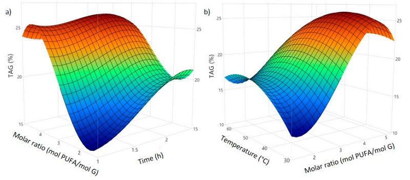 Response surface for triacylglycerols (TAG) in the PBR with recirculation. a) versus molar ratio and time at T = 50�C, b) versus temperature and molar ratio at t = 1.5 h.  
