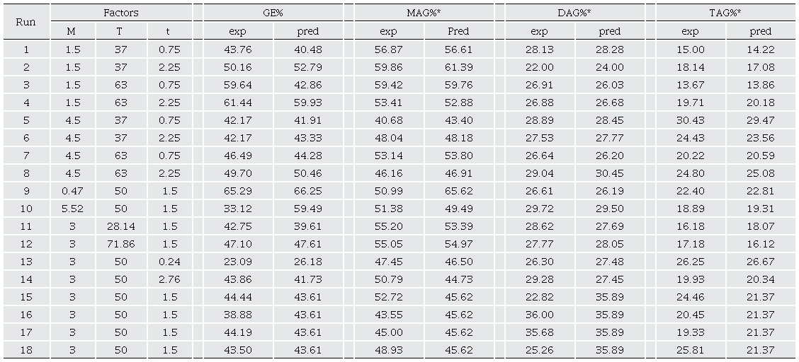 Experimental and predicted results of the enzymatic esterification of n-3 PUFAs and G in the PBR with recirculation.