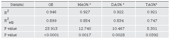 Statistical terms obtained in the statistical analysis of the GE, MAG %, DAG % and TAG % models.