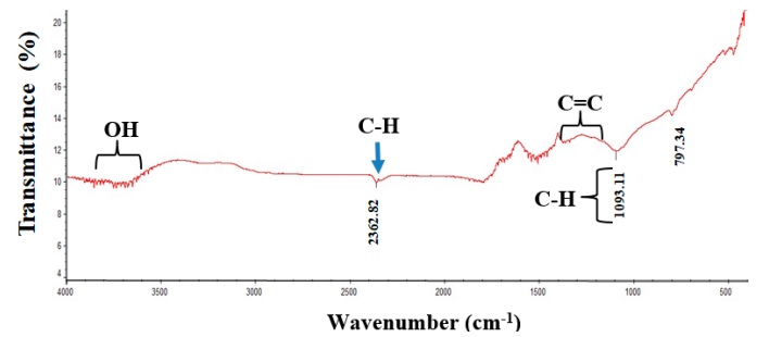 FTIR infrared spectrum of Agroforestry Activated Carbon (AAC).  