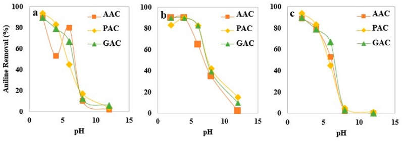 Effect of pH on aniline (AN) removal efficiency, at concentrations of a) 1 mg /L, b) 5 mg/L, and c) 10 mg/L.