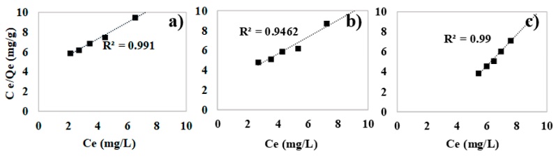 Adsorption isotherm with Langmuir model: a) PAC, b) AAC, and c) GAC. 