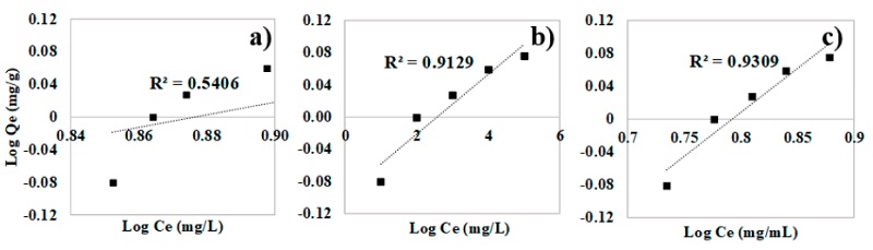 Adsorption isotherm with Freundlich model. a) AAC, b) PAC and c) GAC. 