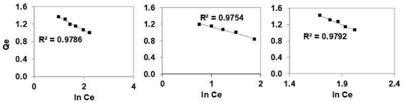 Adsorption isotherm with Temkin model: a) AAC, b) PAC, and c) GAC.