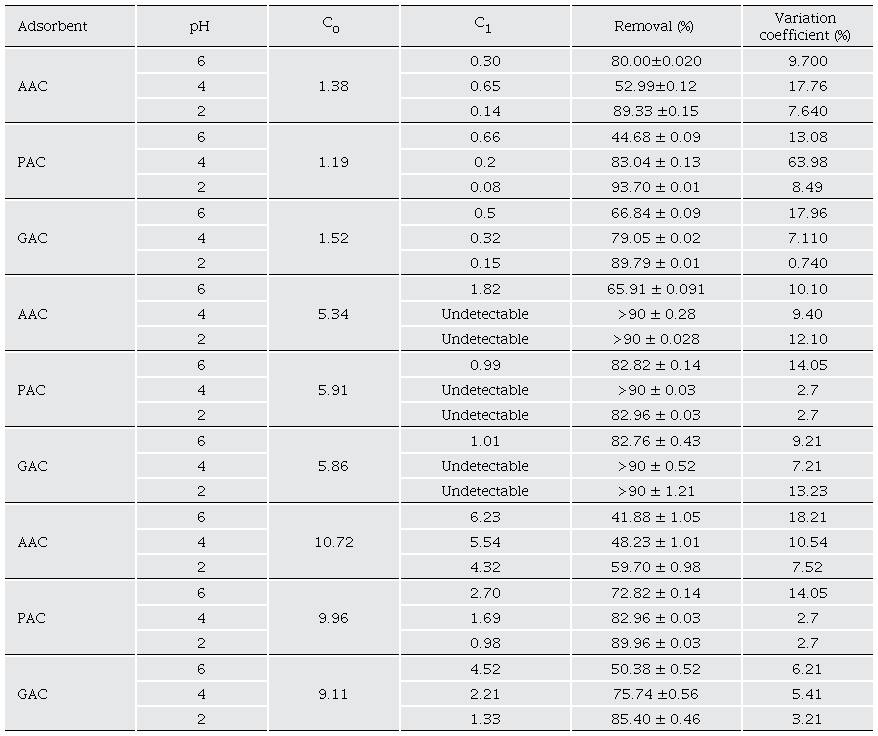 Aniline (AN) removal with activated carbon at different pH and concentration.