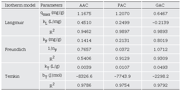 Isotherm parameters for AN adsorption for different activated carbons. 