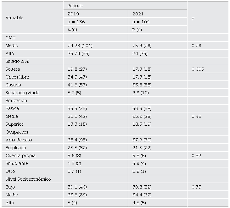 Caracter�sticas sociodemogr�ficas de las participantes en ambos periodos.