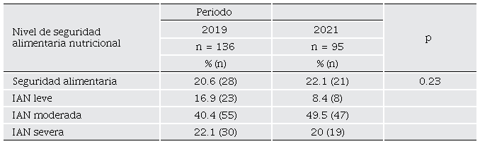 Diferencias en la percepci�n de la inseguridad alimentaria nutricional.