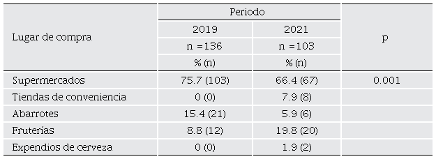 Cambios en los lugares de compra de alimentos en los hogares entre 2019 y 2021.