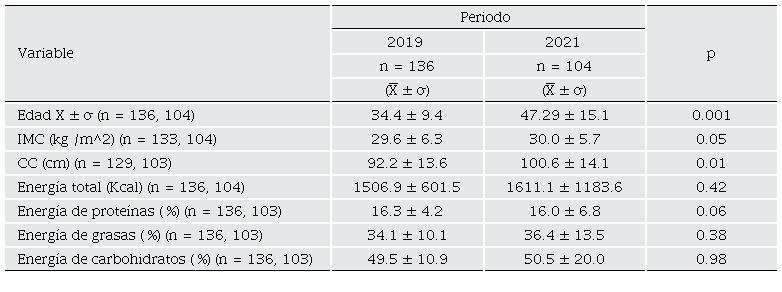 Estado nutricional de mujeres adultas en ambos periodos.