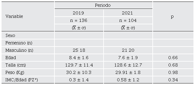 Estado nutricional de ni�os en 2019 y 2021.