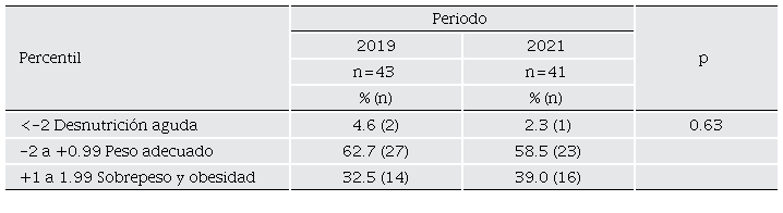 Clasificaci�n del IMC de los ni�os en el a�o 2019 y 2021