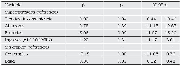 Asociaci�n entre el lugar de compra de alimentos y la circunferencia de cintura en mujeres (n = 95).