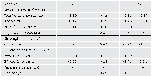 Asociaci�n entre el lugar de compra de alimentos y el puntaje Z del IMC de ni�os (n = 41).