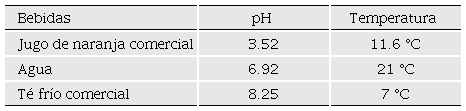 Bebidas con diferentes pH y temperaturas.
