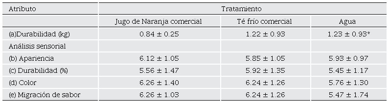 An�lisis de durabilidad y pruebas sensoriales.