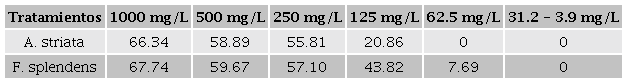 Porcentaje de inhibición de las diferentes concentraciónes de los
									extractos metanólicos de hojas de Agave striata y
									tallos de Fouquieria splendens. 