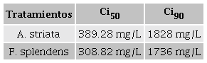 Valores de las concentraciones inhibitorias al 50 y 90 %
									(Ci50 y Ci90) de los extractos de
									Agave striata y Fouquieria
										splendens sobre Clavibacter
											michiganensis subsp. michiganensis In
												Vitro.