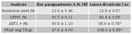 Extraction yields and antioxidant potential of Ilex
									paraguariensis A.St. Hil and Larrea
									divaricata Cav extracts.