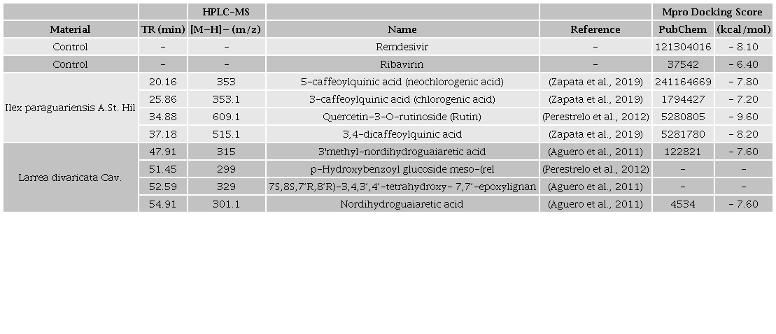 Identification of the main Ilex
										paraguariensis A.St. Hil and Larrea
										divaricata Cav. compounds and their Mpro binding
									affinity.