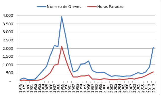Número de greves e horas paradas