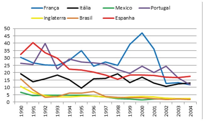 Evolução das greves no Brasil e países selecionados